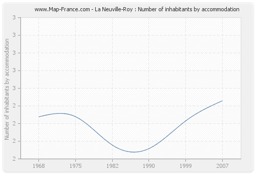 La Neuville-Roy : Number of inhabitants by accommodation